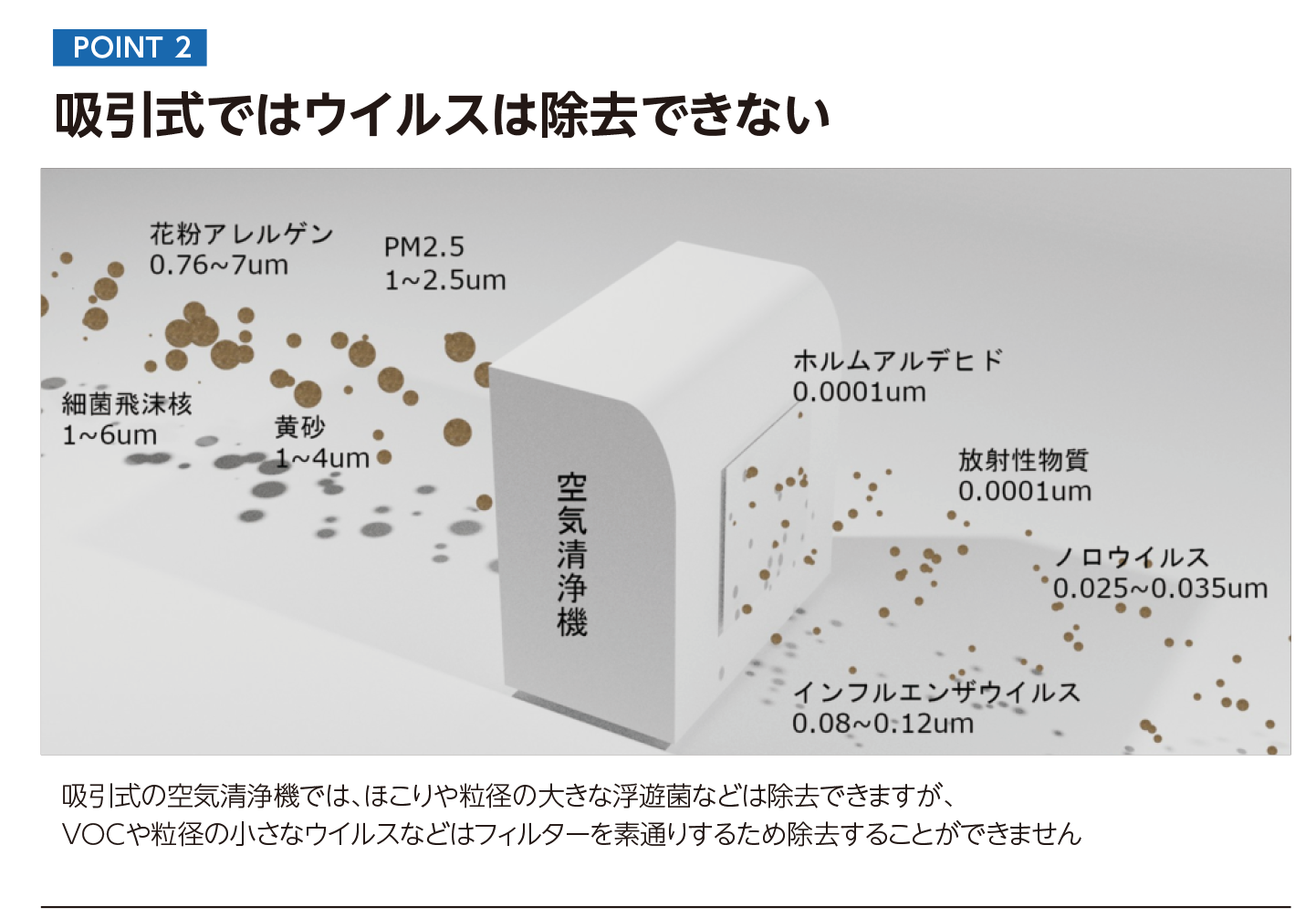 POINT 2│吸引式ではウイルスは除去できない