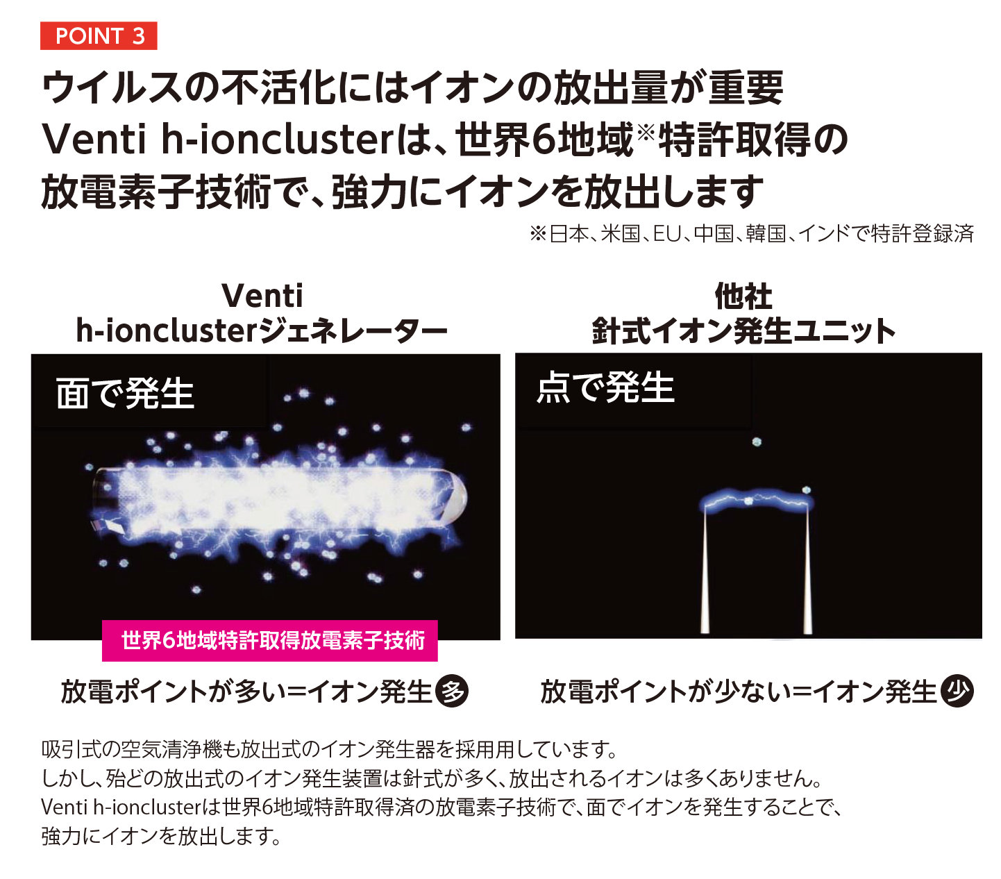 POINT 3│ウイルスの不活化にはイオンの放出量が重要│Venti h-ionclusterは、世界6地域特許取得の放電素子技術で、強力にイオンを放出します