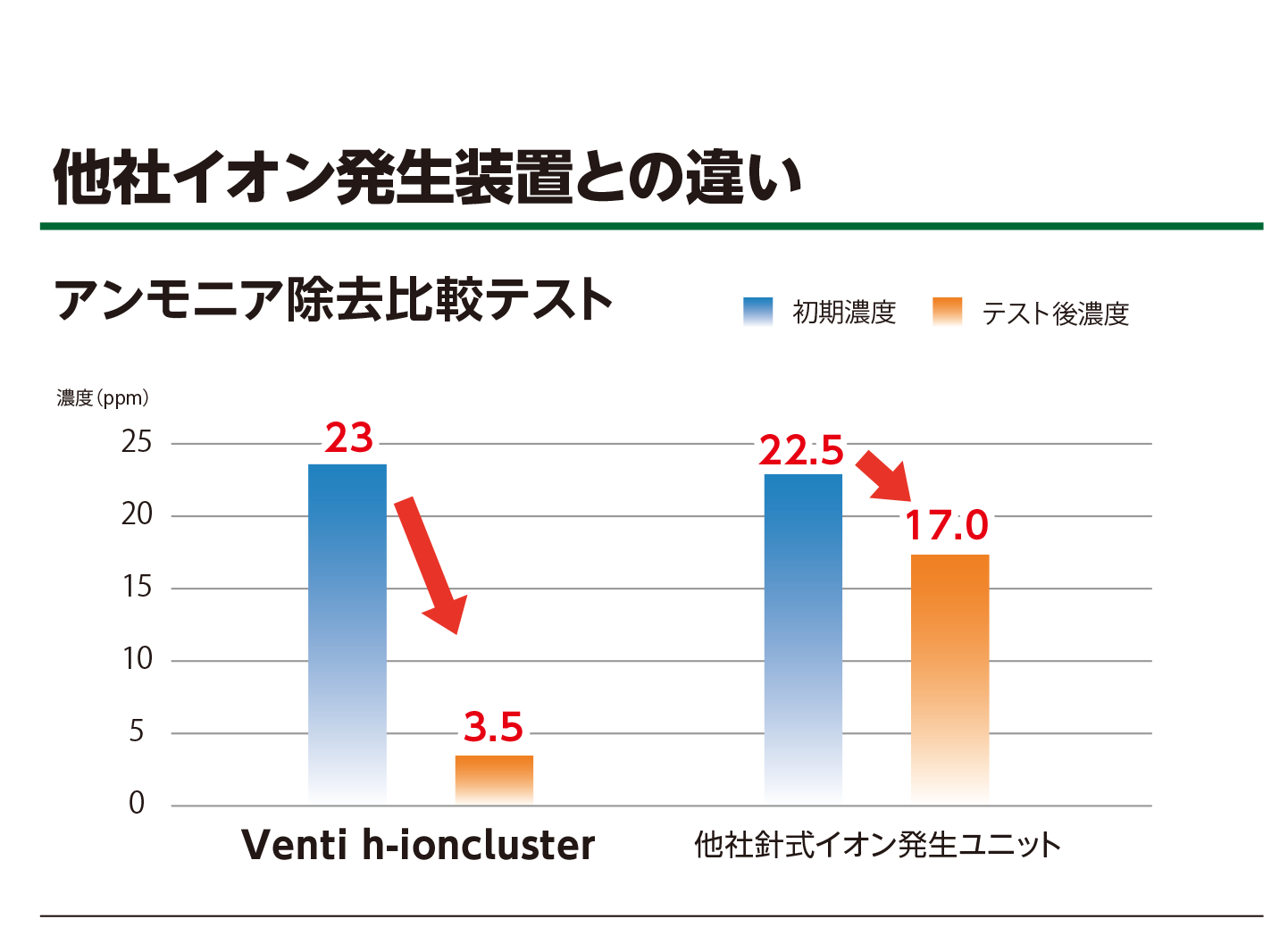 他社イオン発生装置との違い│アンモニア除去比較テスト