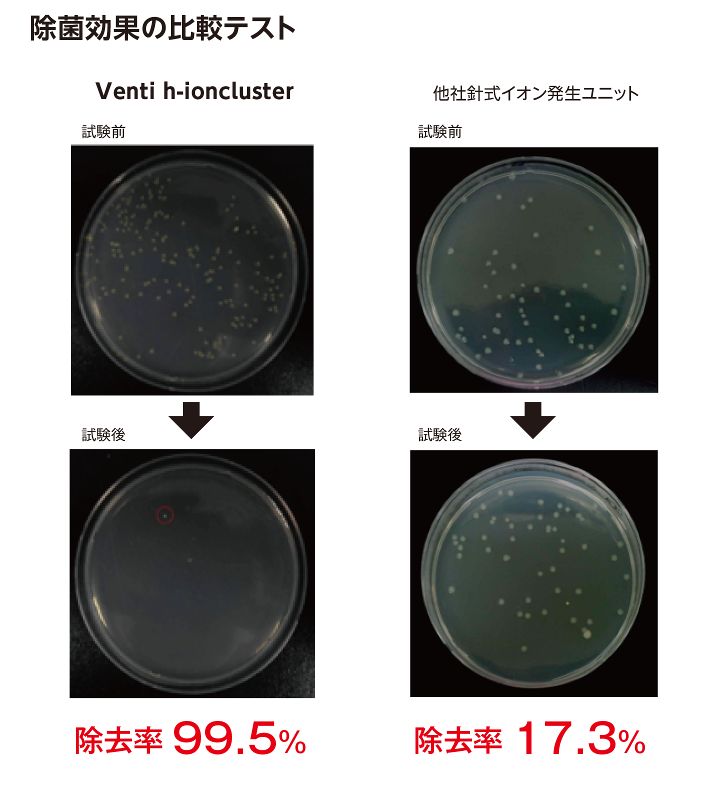 除菌効果の比較テスト