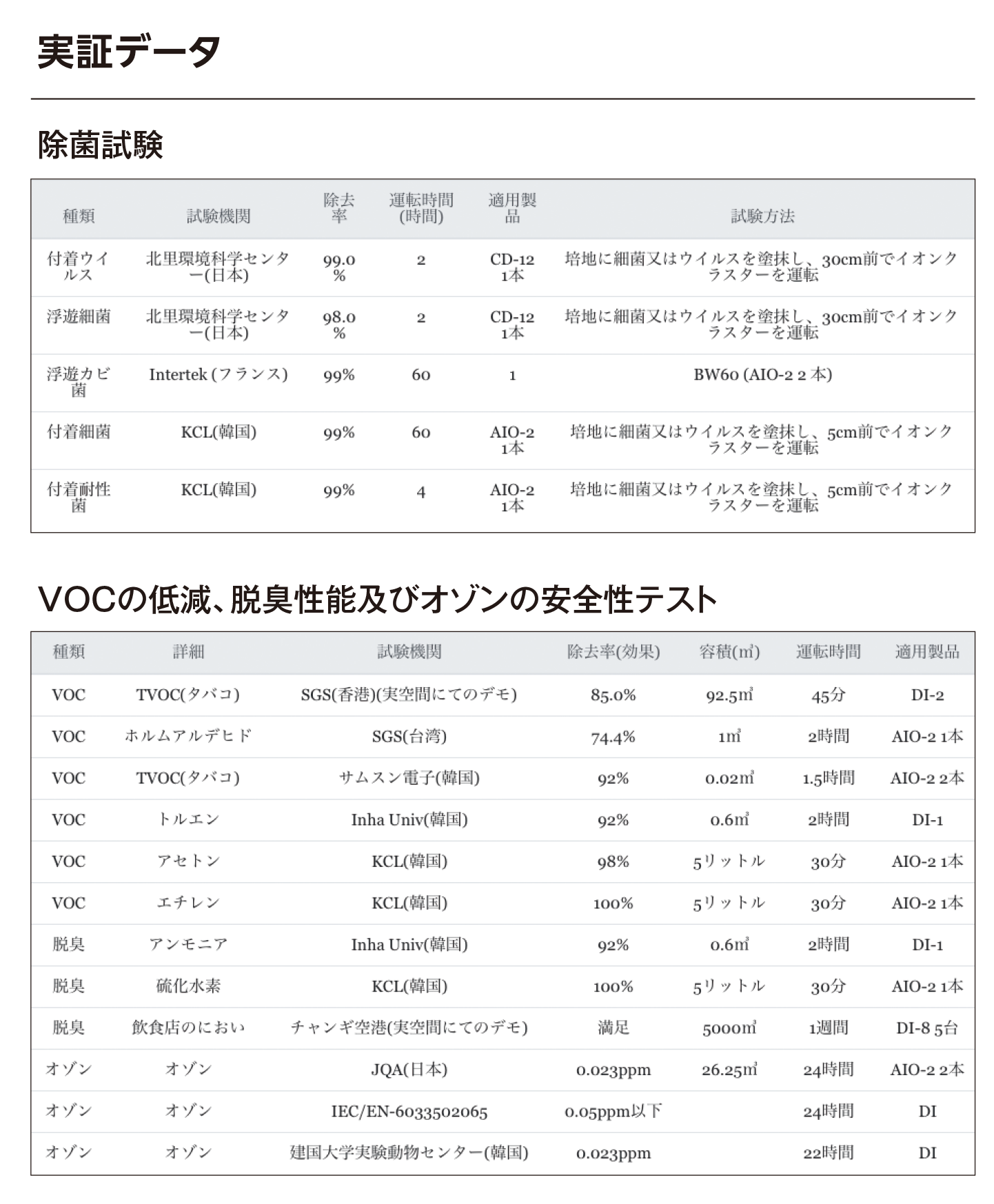 実証データ